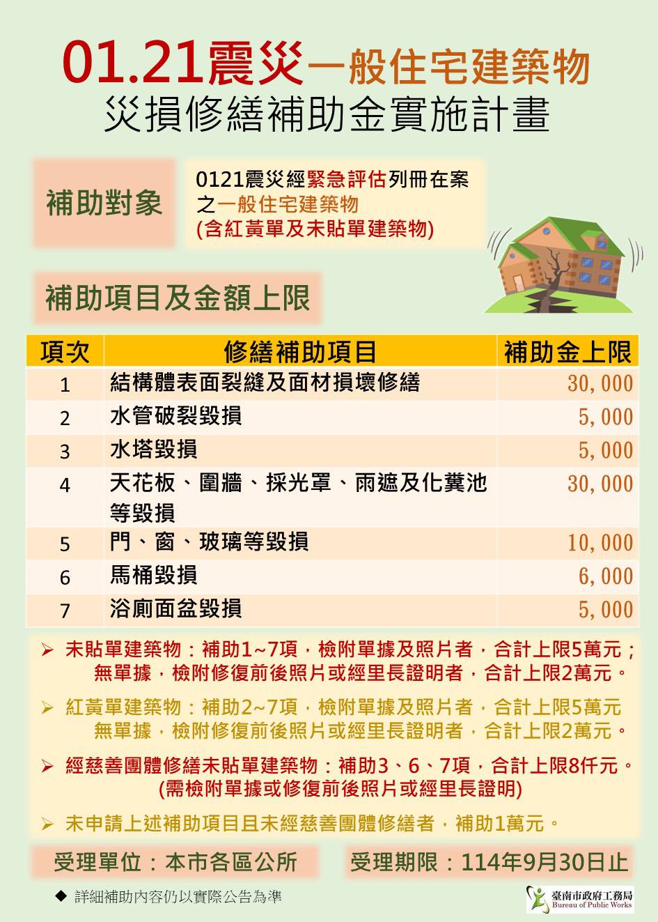 地震修繕補助已核撥近2億元   工務局籲受損戶速至公所申請...