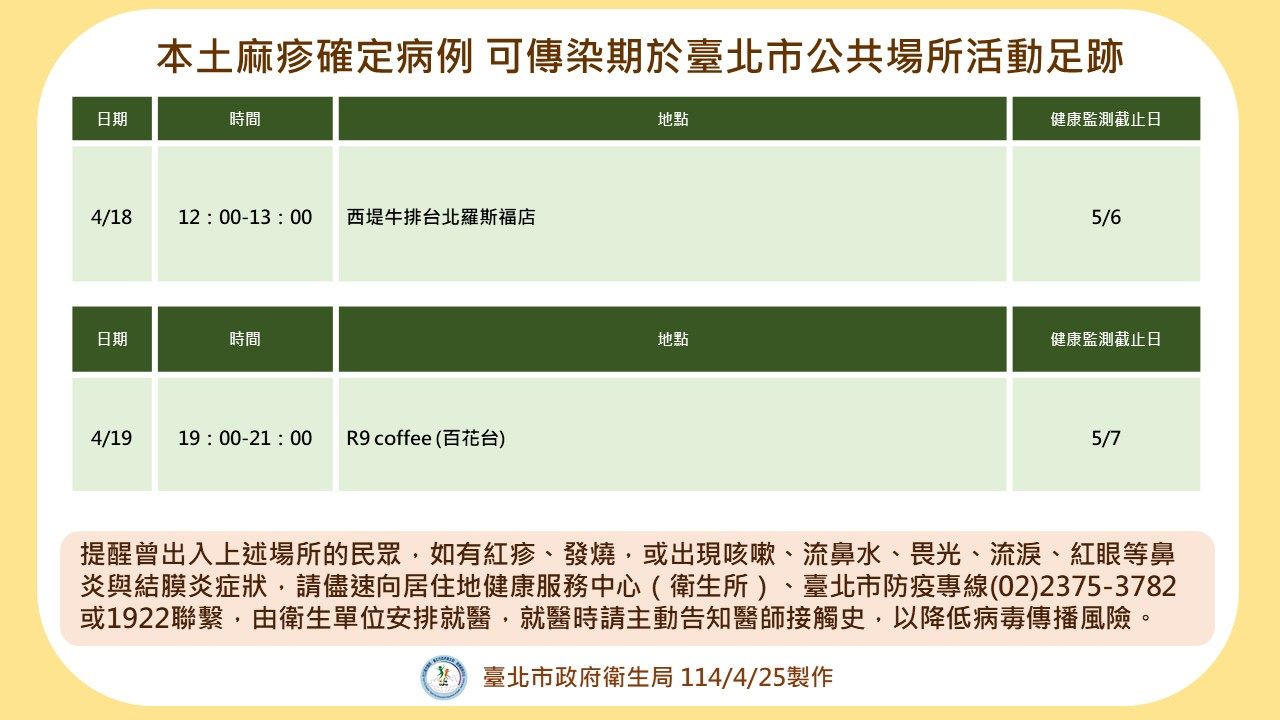 本土麻疹確定病例有臺北市活動足跡 衛生局呼籲民眾提高症...
