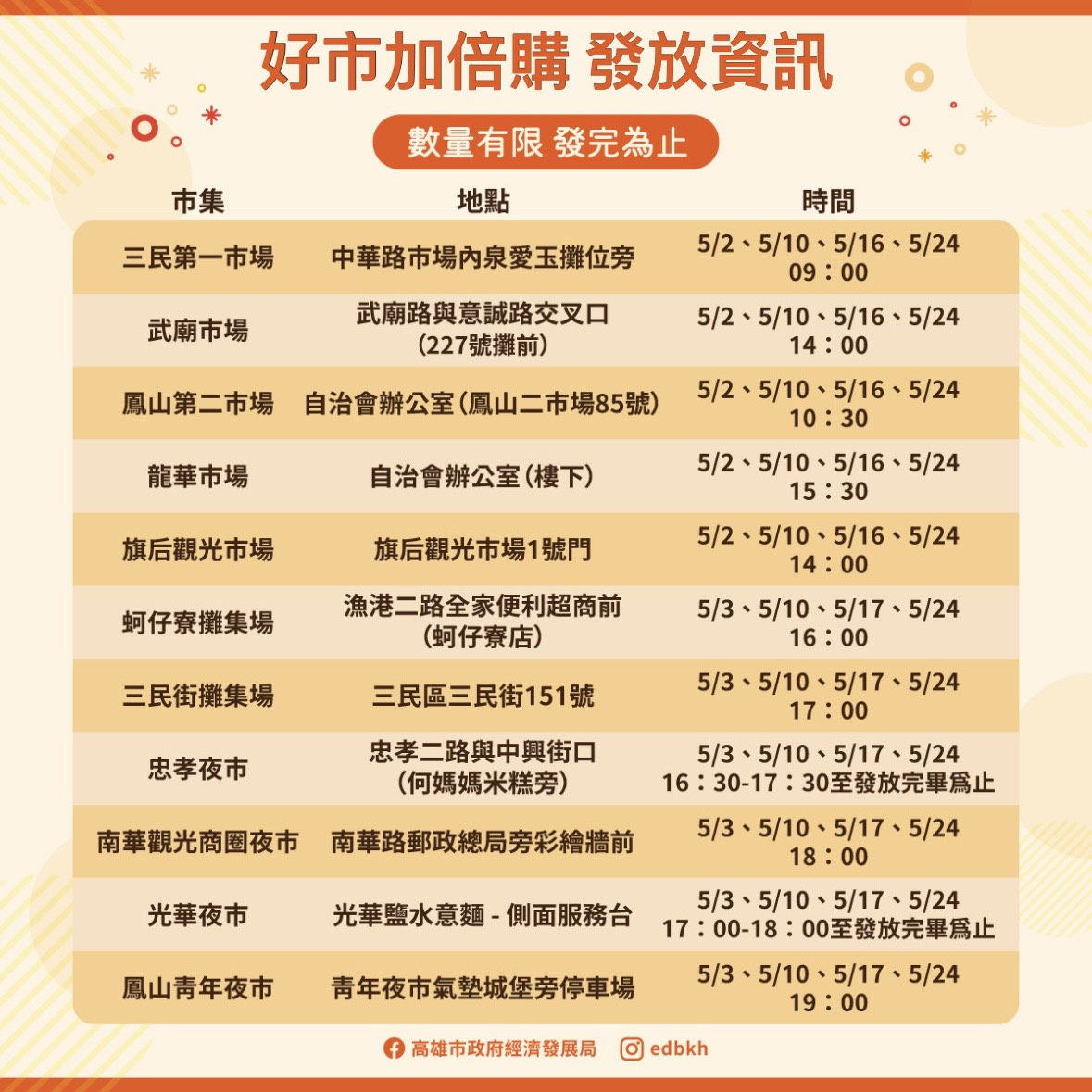 「好市加倍購」登場   高雄11處市場夜市挺環保送好康...