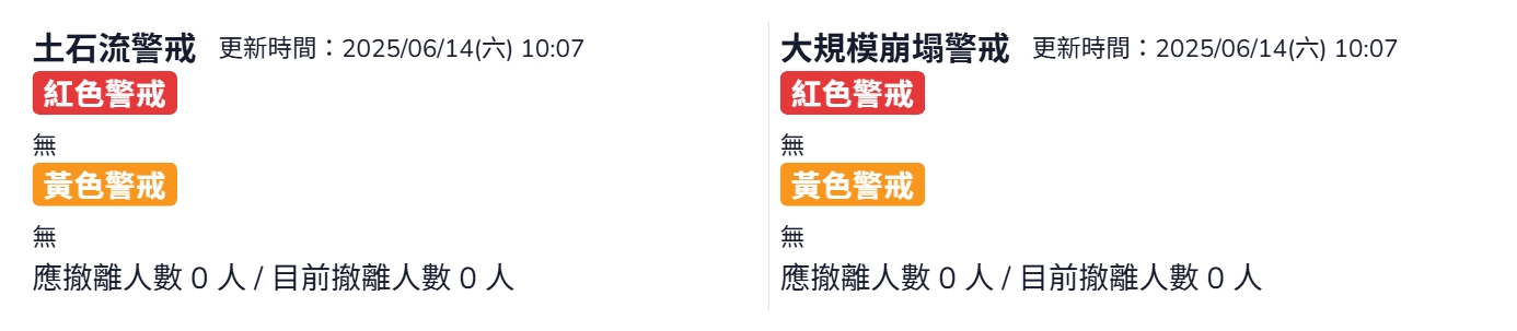 0613豪雨土石流及大規模崩塌警戒解除 保全居民安全返家...