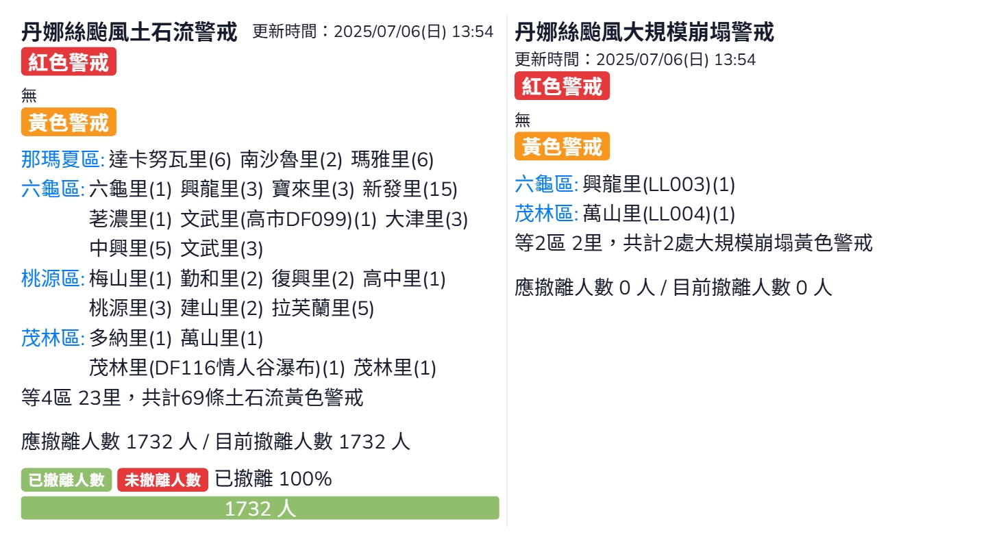 因應丹娜絲颱風   高雄市土石流警戒  人員提前完成撤離
