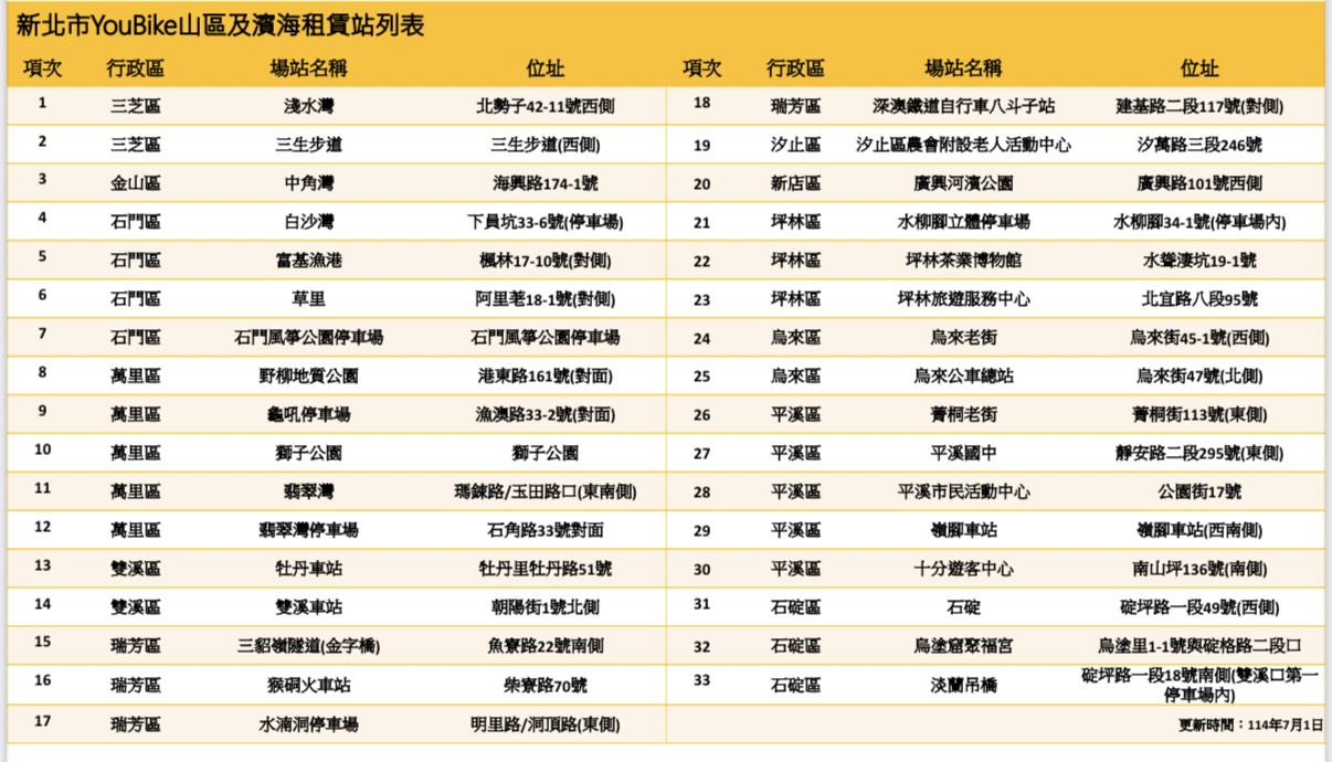 新北33處山區及濱海YouBike站  因應丹娜絲颱風影響「可還不...