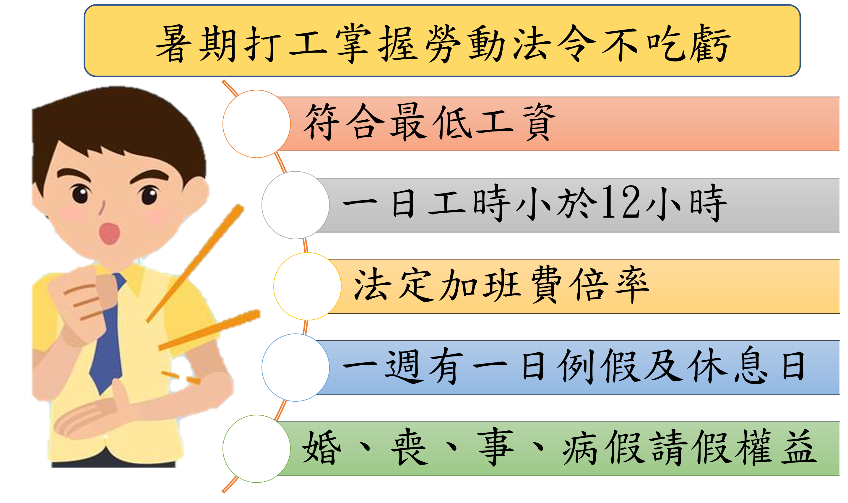 暑假打工族快看  勞動局公布5大權益   別讓自己白做工...