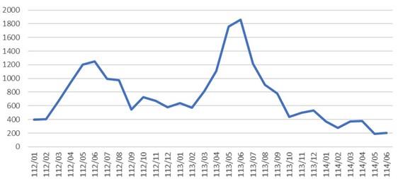 臺南市114年４月住宅價格指數微幅下修0.05%  %E5盤整觀望格...