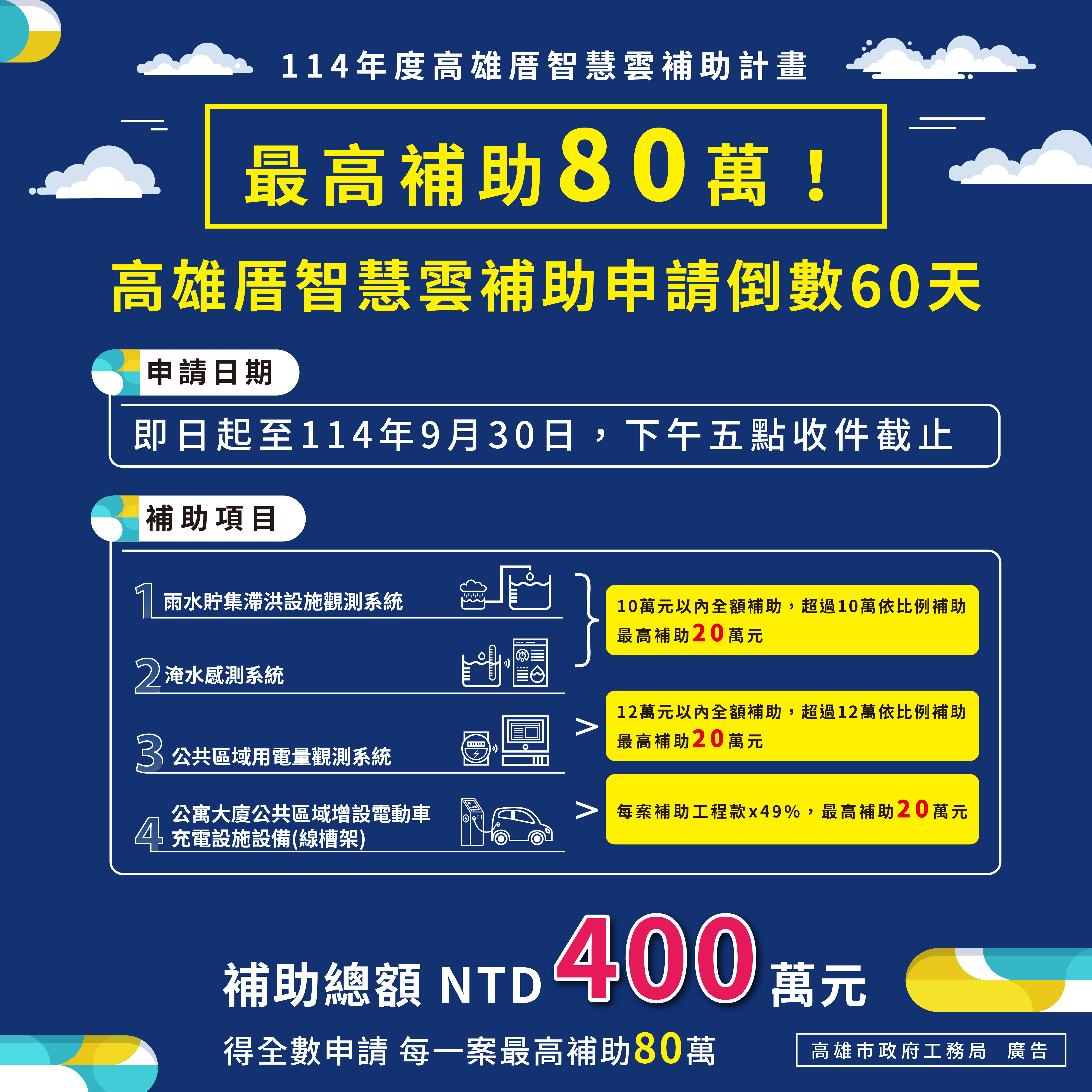 最高補助80萬！高雄厝智慧雲補助申請倒數60天...