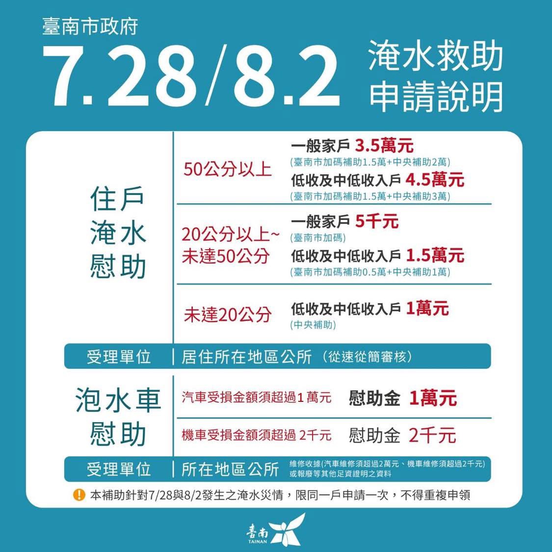 臺南豪雨災情嚴重   市府啟動簡化程序加速淹水補助審認發...