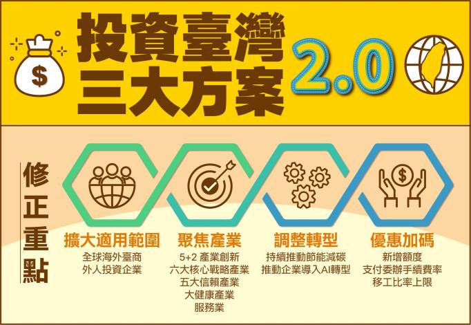投資臺灣三大方案延長至116年   臺南歡迎企業加碼布局...