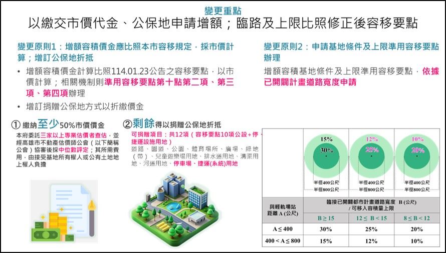 高市都委會通過TOD之增額容積都市計畫新制   強化大眾運輸...
