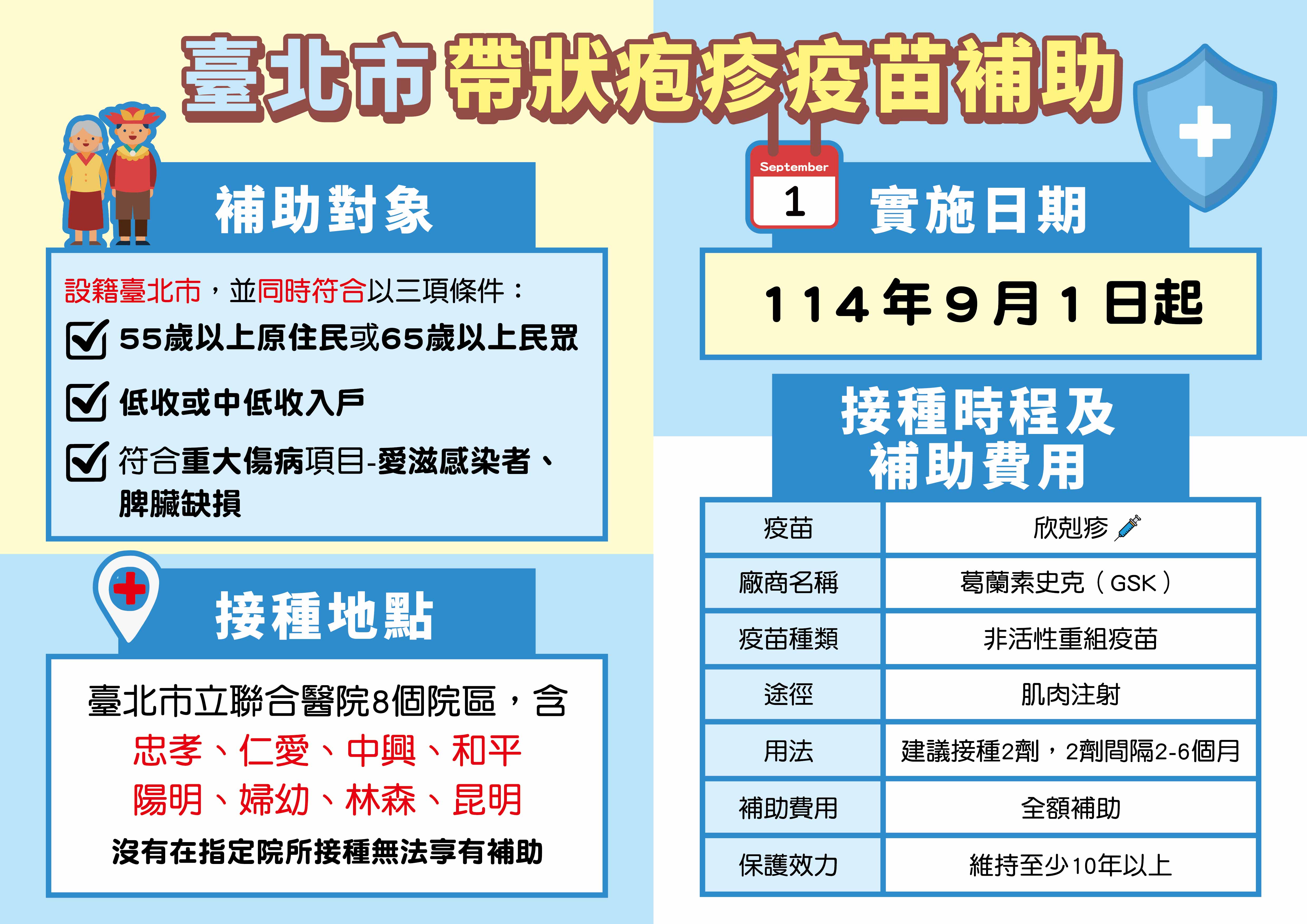 臺北市帶狀疱疹疫苗補助加碼  助弱勢與高風險族群接種疫...