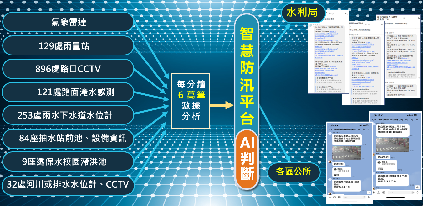 決策零時差！新北AI智慧防汛獨步全國 傳統防汛已成過去式...