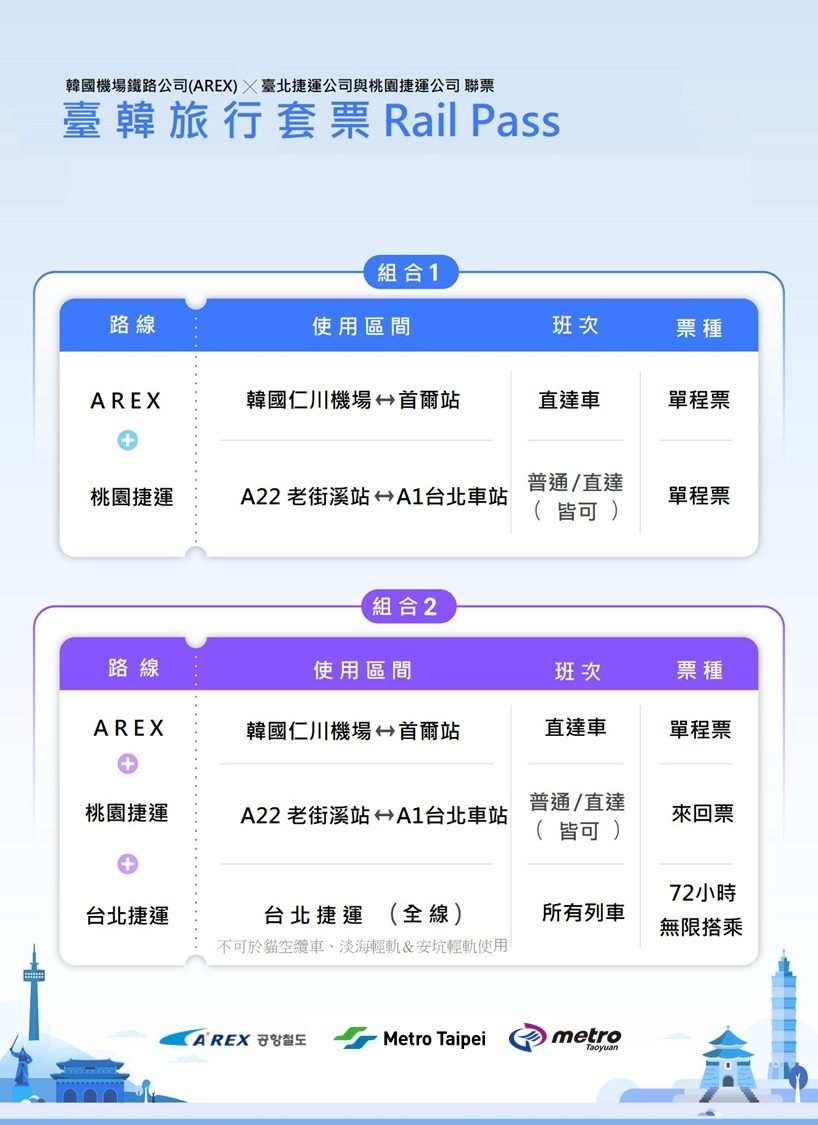 北捷跨國合作  「臺韓旅行套票」 提供旅客便捷交通新選擇...