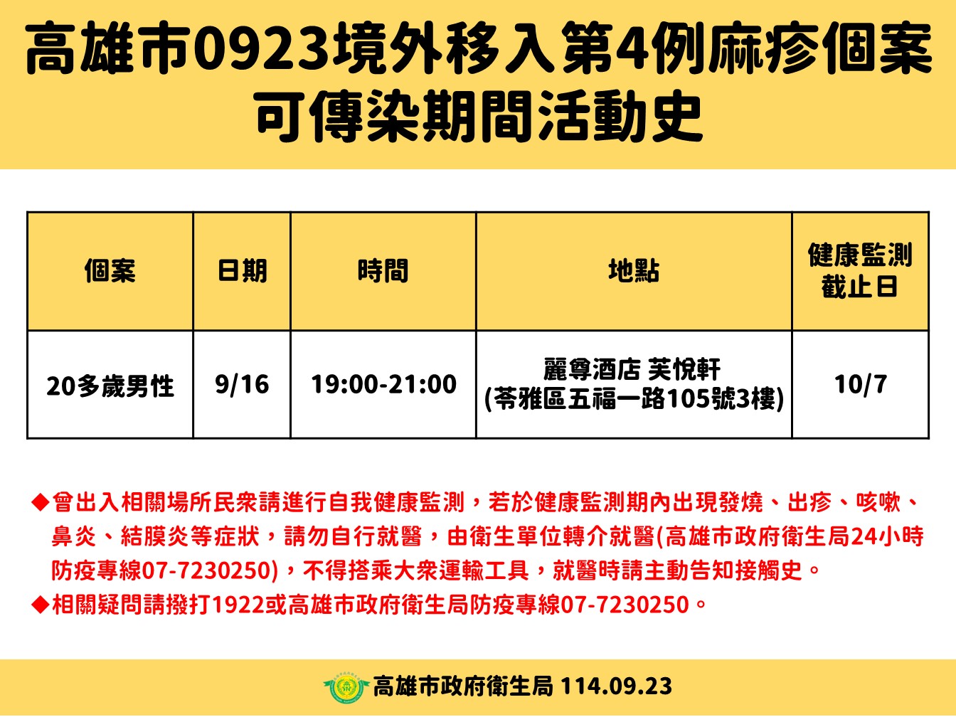 高雄市泰國境外移入麻疹個案+1　匡列接觸者250人健康監測...