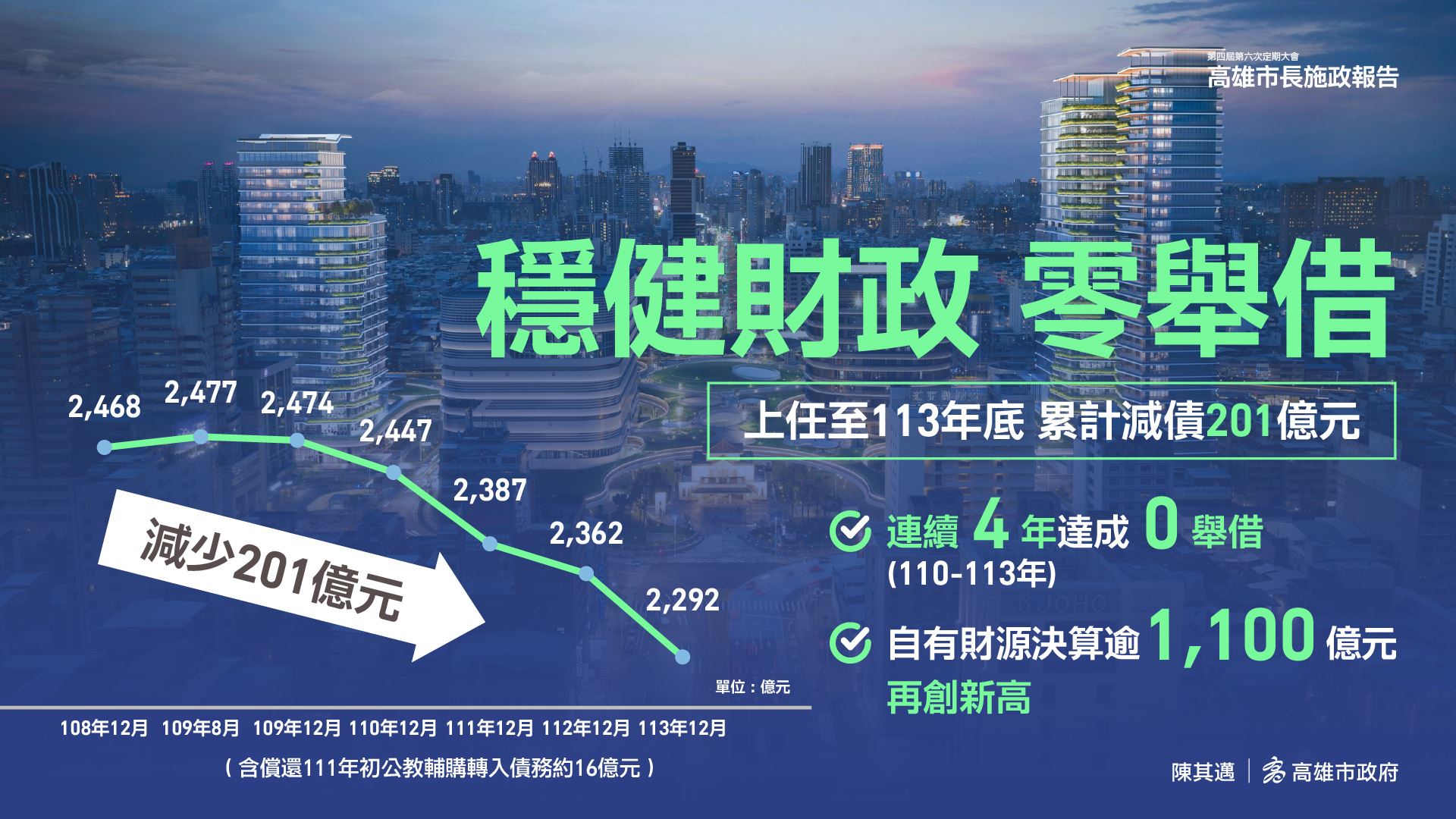 高市落實財政紀律  累計減債201億   六都還債第2多...