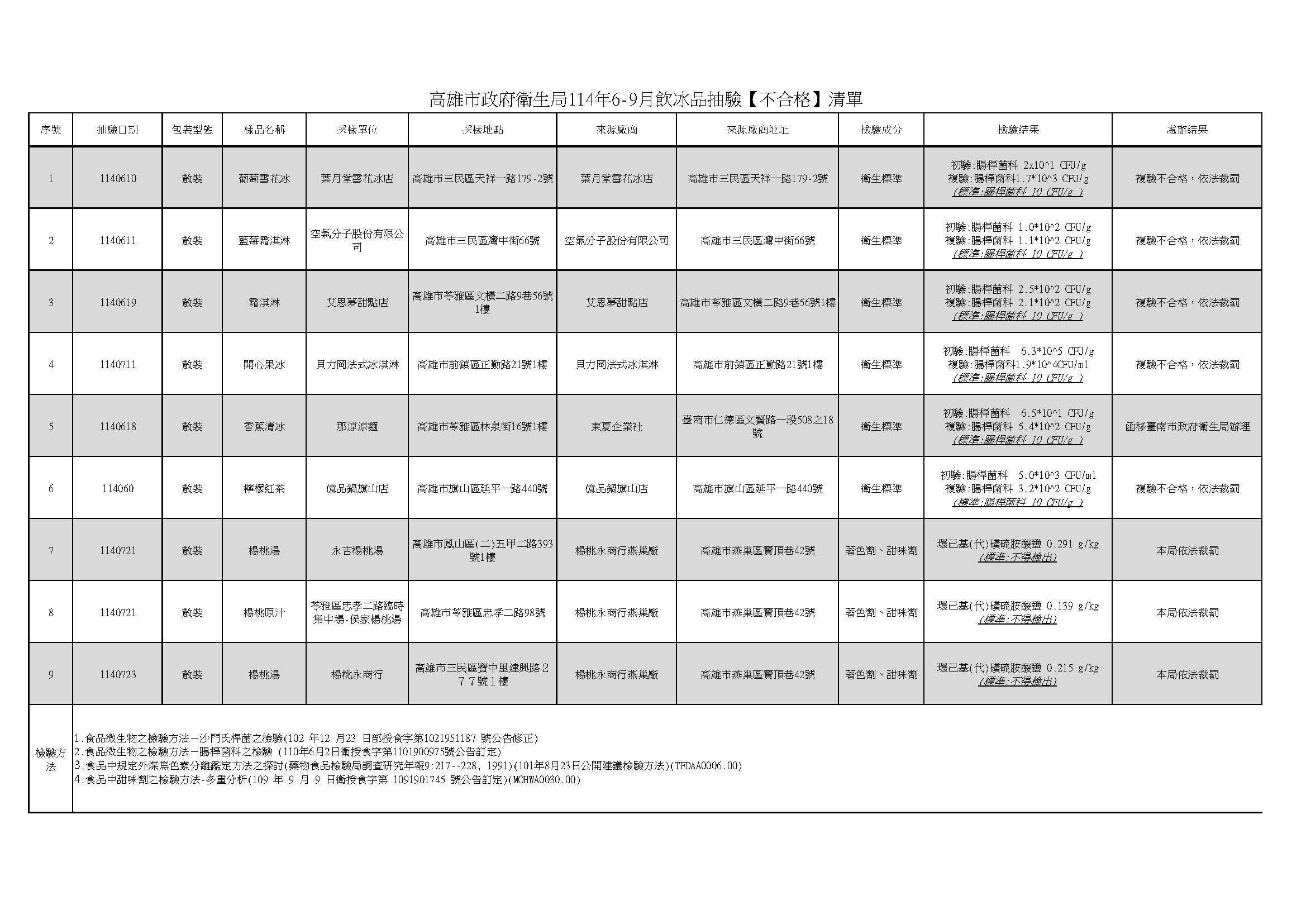 高市衛生局夏季飲冰品衛生安全 抽驗183件有9件不合規定