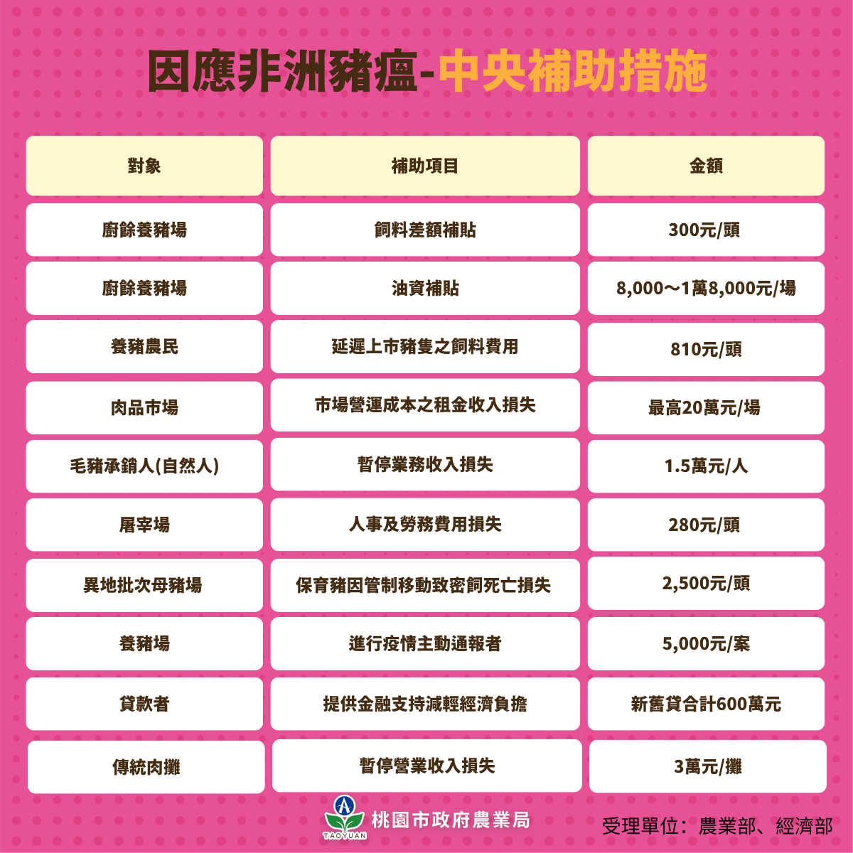 補強中央非洲豬瘟補助   桃市拍板加碼廚餘清運人力與公私...