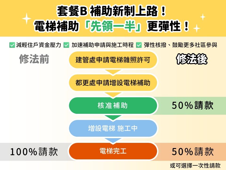北市電梯補助再升級!補助分期減壓力、電梯節能更省電...