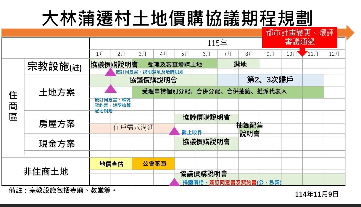 高雄市政府加速推動大林蒲遷村   115年起陸續啟動土地與宗...