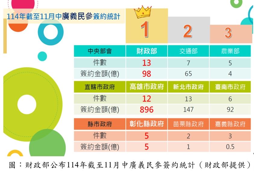 財政部公布促參招商成果  高雄市「全國雙料冠軍」...