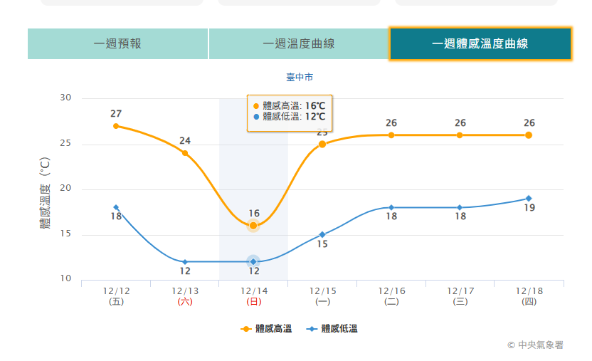 冷空氣來襲！ 勞工局提醒事業單位落實防寒措施...