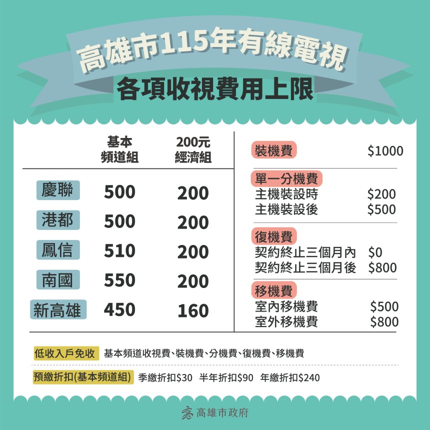 高雄市115年有線電視  各項收費不調漲...