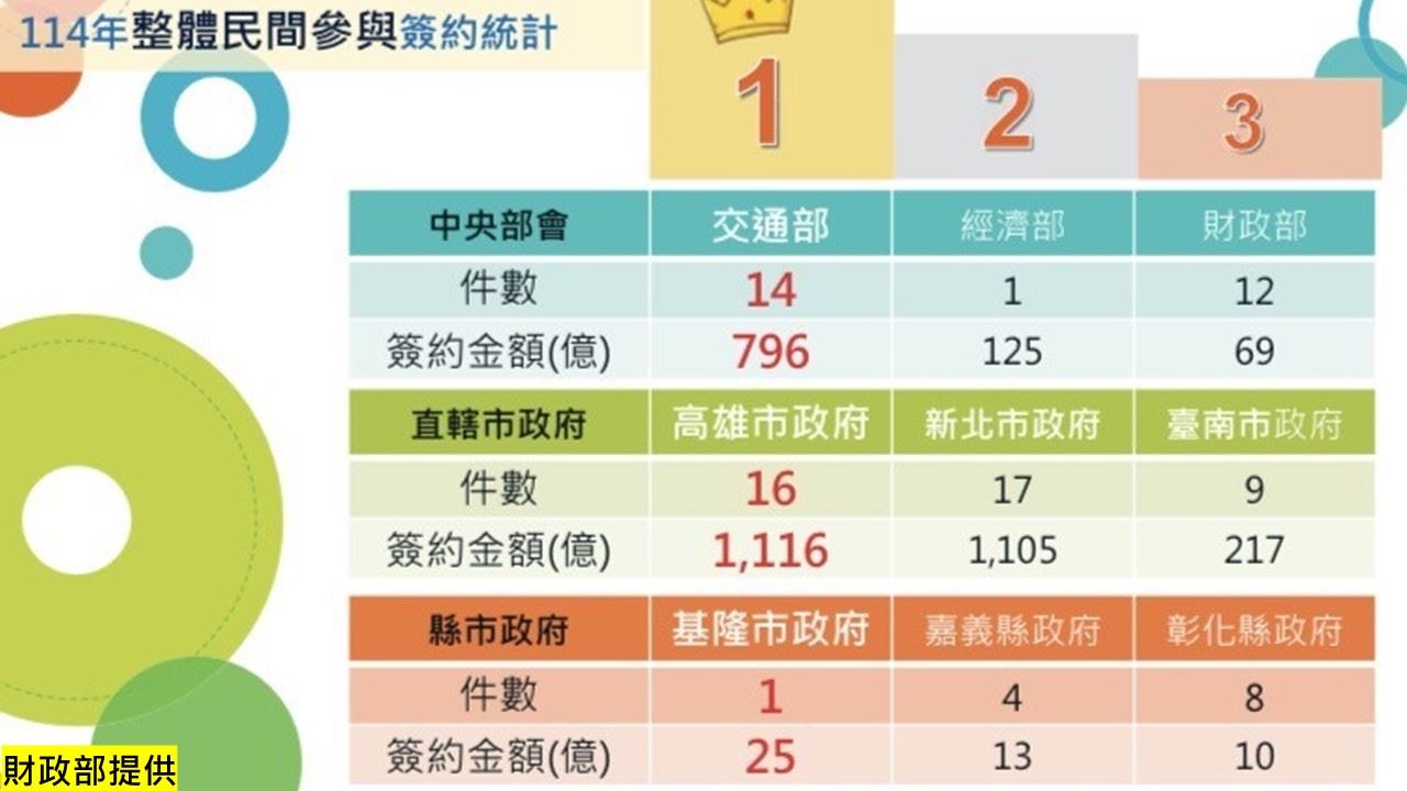 財政部公布114年促參招商成果  高雄市榮獲「全國雙料冠軍...