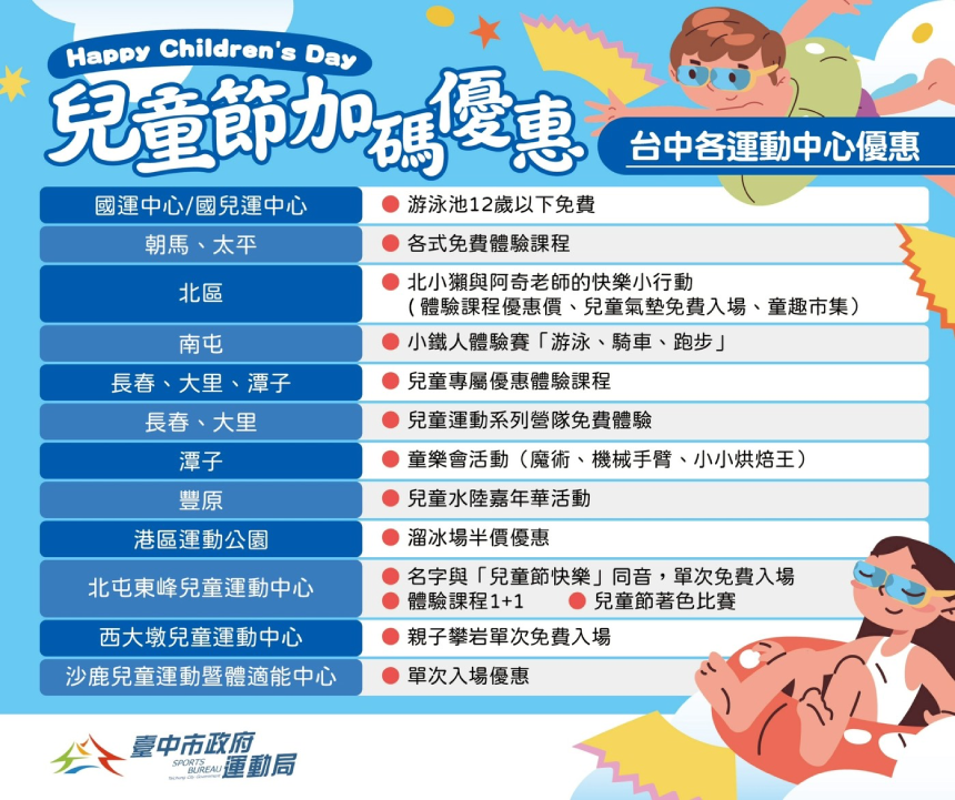 「泳」抱兒童月！台中國兒運中心推「12歲以下免費游泳」  4...
