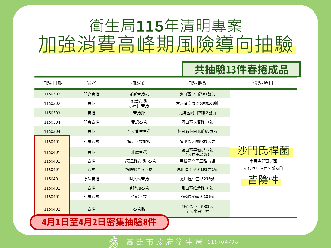 正義市場春捲食品中毒案停業滿72小時  累計就醫通報173人...