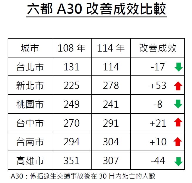 高雄道安持續改善  30日死亡人數較108年減少44人...