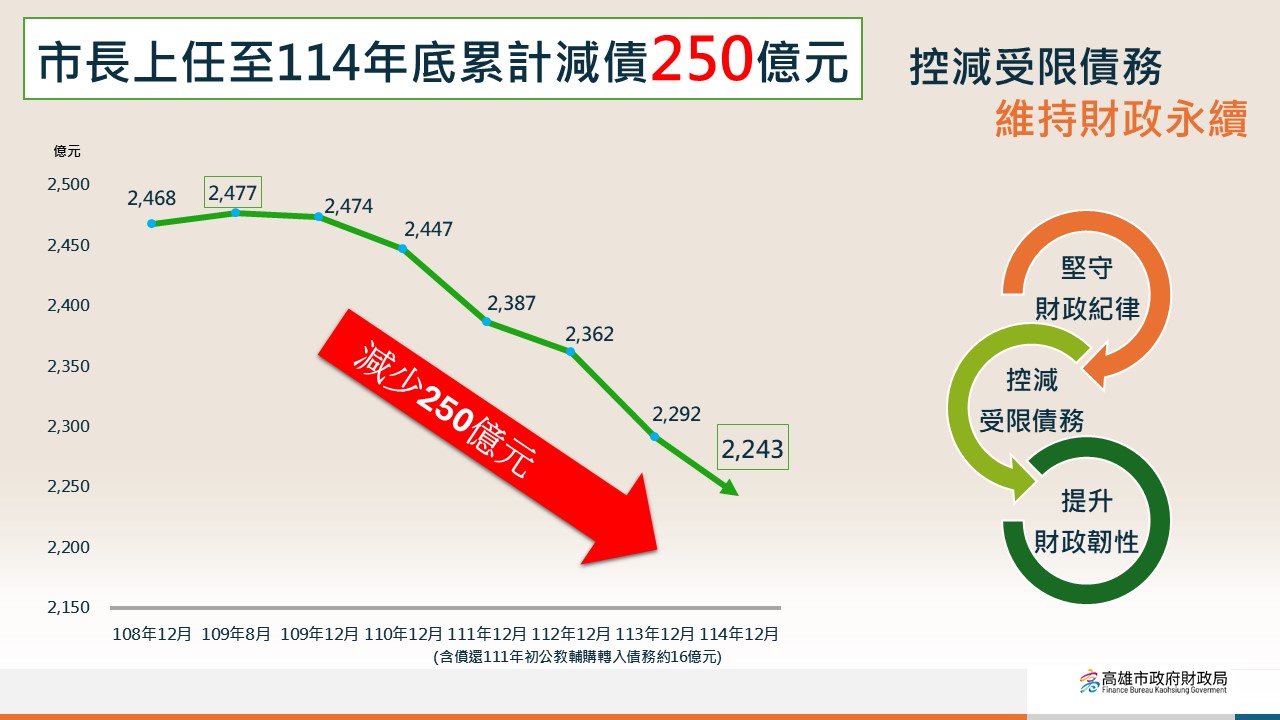陳其邁連續5年零舉借  高雄市長任內累計減債250億元
