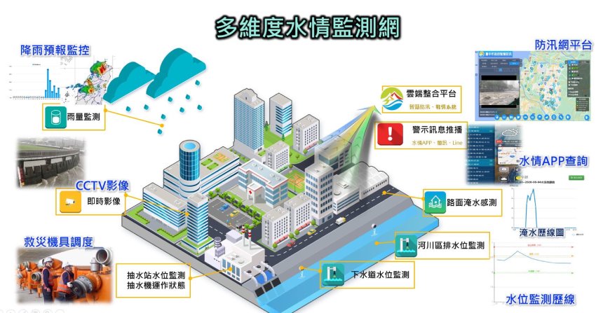 中市防汛策略再升級  企業防災導入社區、AI辨識系統強化水...