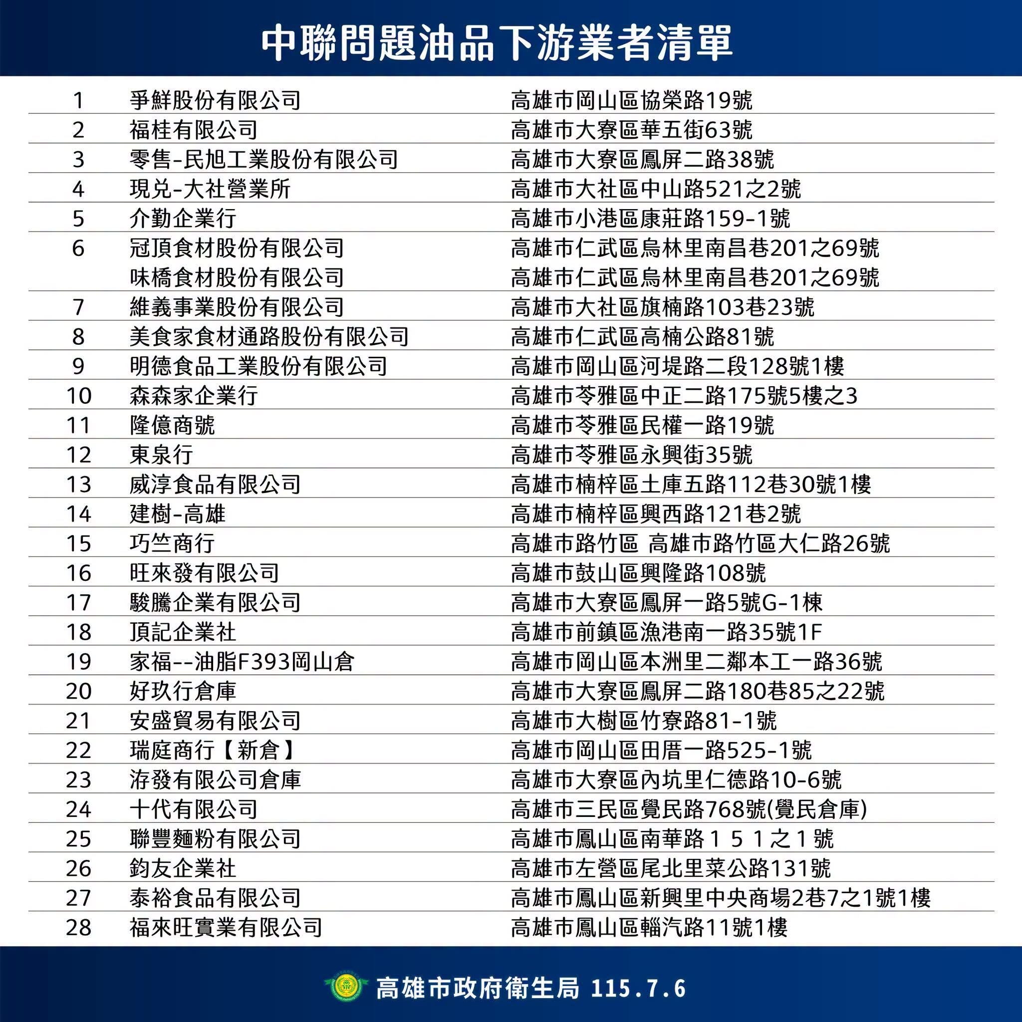 高雄市今公布中聯油脂轄下第二層28家下游業者名單  