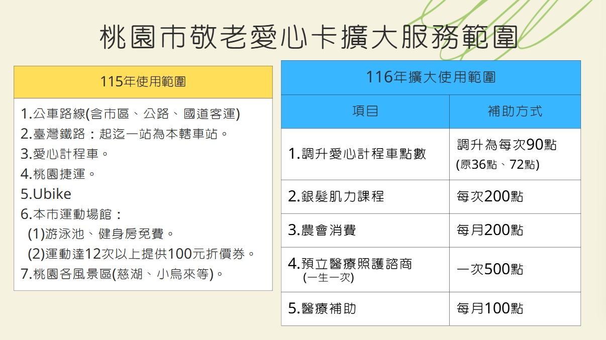 200點抵農會消費  %C2�100點抵醫療補助！桃園敬老愛心卡116年起全...