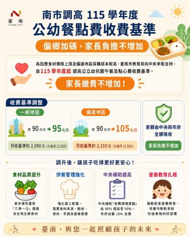 南市調增公立幼兒園午餐及點心費基準