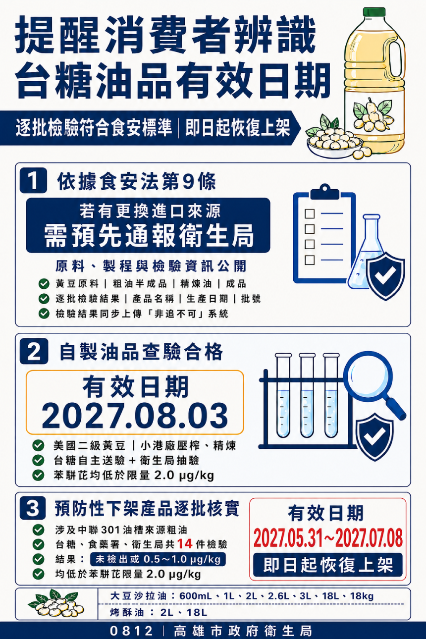 台糖大豆油品製程查核及檢驗符合食安標準  即日起高雄市恢復上架