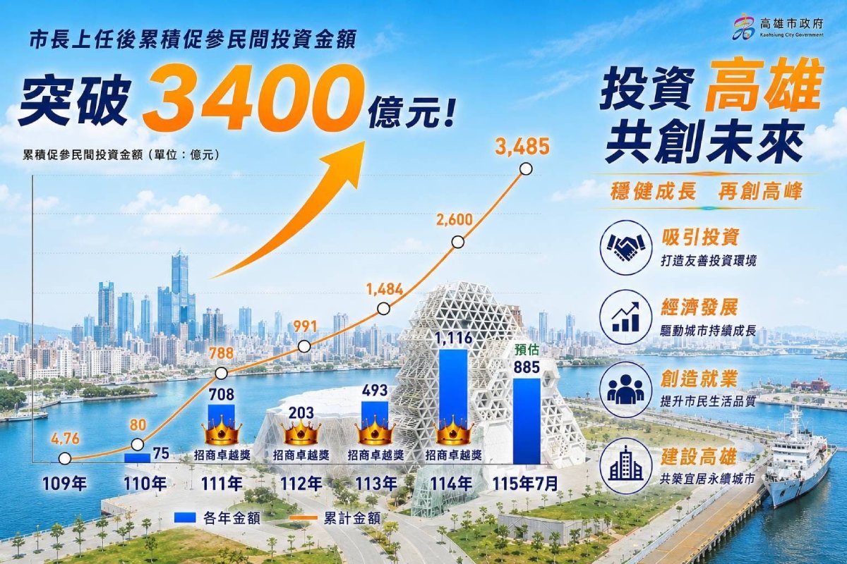 陳其邁拚出促參招商亮麗成績單  高雄市減債352億