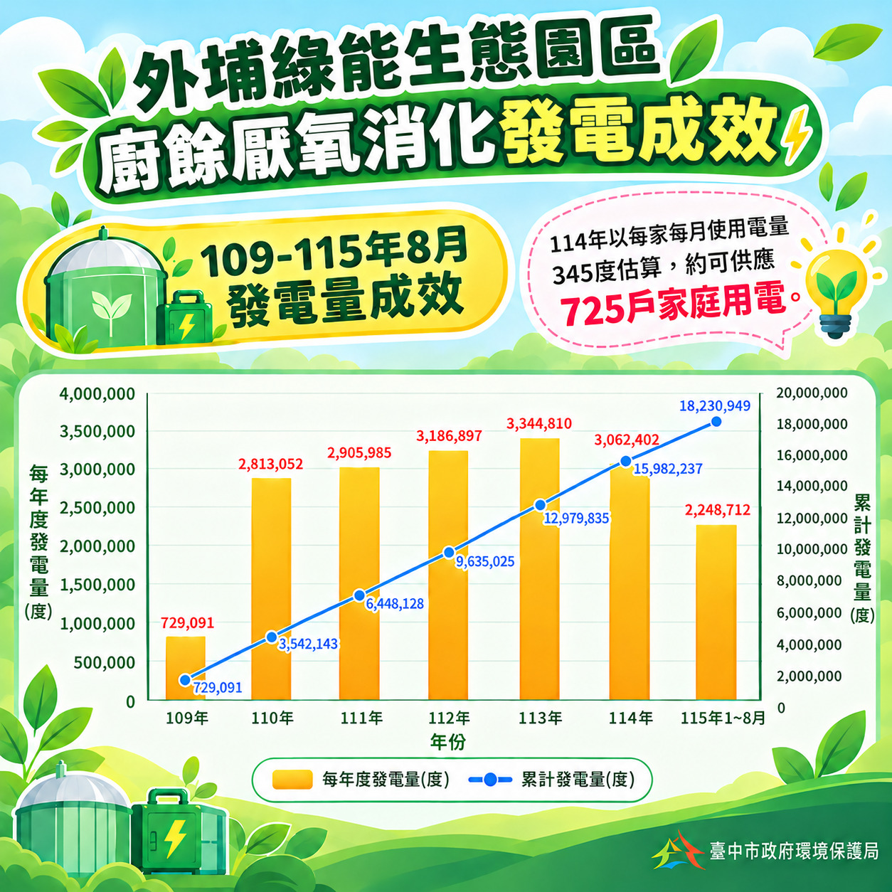 台中外埔綠能園區累積發電逾1,823萬度　熟廚餘共消化效益增19% 