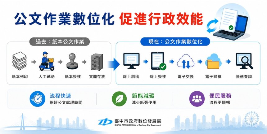 力推公文作業數位化！  中市打造高效低碳智慧政府